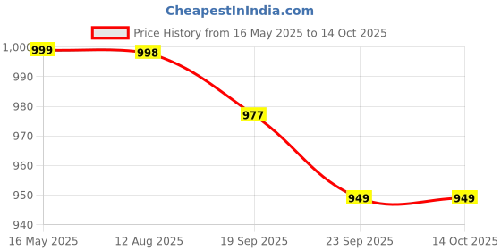 amazon.in manohari MOST TRENDY EMBROIDERY SAREE WITH UNSTICH BLOUSE PIECE manohari Price History Graph from 16 May 2025 to 14 Oct 2025
