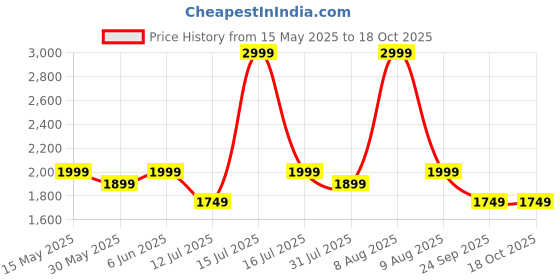 amazon.in manohari Most Trendy Jacquard Work Woven Saree with Unstitch Blouse Piece manohari Price History Graph from 15 May 2025 to 18 Oct 2025