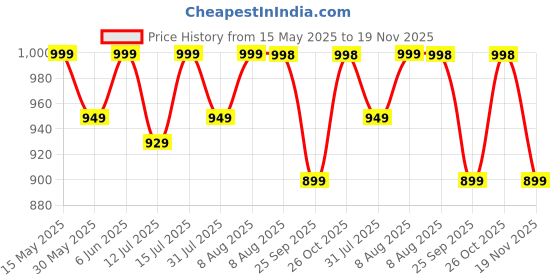 amazon.in manohari Most Trendy Woven Banarasi Silk Design Jacquard Saree with Blouse Piece manohari Price History Graph from 15 May 2025 to 19 Nov 2025
