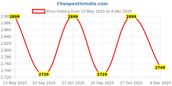 amazon.in manohari Women's Trendy Banarasi Woven Saree with Heavy Jacquard Work, Elegant Design, Silk Saree with Maching Lace Border Unstitched Blouse Piece for Weddings & Festive Occasions manohari Price History Graph from 13 May 2025 to 4 Dec 2025