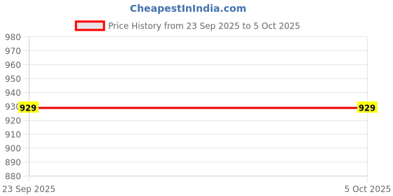 amazon.in manojava Exclusively Designed Cotton Silk Anarkali Kurti, Sarara and Dupatta Set, Flaired manojava Price History Graph from 23 Sep 2025 to 5 Oct 2025