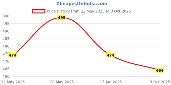 amazon.in manojava Women's Dresses, Casual and Formal Styles manojava Price History Graph from 22 May 2025 to 3 Oct 2025