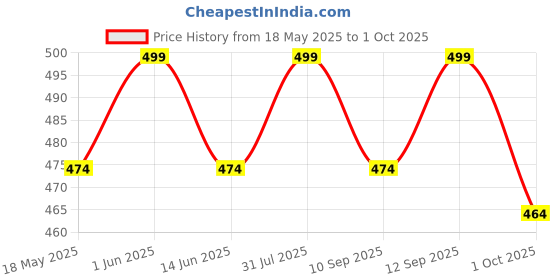 amazon.in manojava Women's Dresses, Casual, Formal, Printed, Solid manojava Price History Graph from 18 May 2025 to 1 Oct 2025