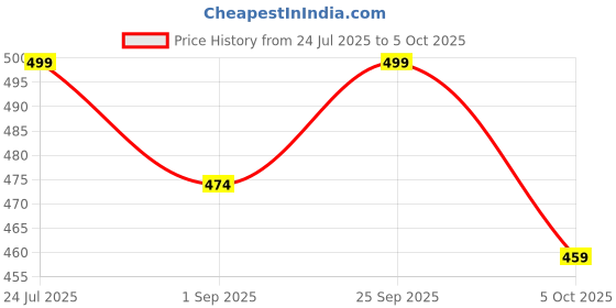 amazon.in manojava Women's Dresses, Casual, Formal, Printed, Solid manojava Price History Graph from 24 Jul 2025 to 5 Oct 2025