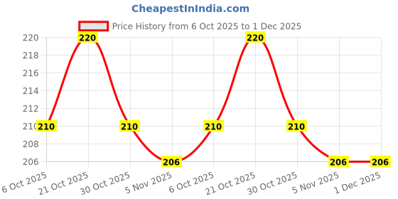 amazon.in Manoll Syrup Natural Health Tonic For Energy Booster and Anemia, 400 g Price History Graph from 6 Oct 2025 to 1 Dec 2025