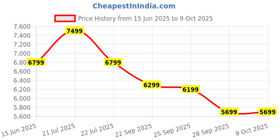 amazon.in manomay 3+3MP Solar Powered 4G Sim Based CCTV Outdoor Security Camera with 7W Solar Panel Built-in Battery | Surveillance for Agriculture | Remote Area | Construction Site | Garden manomay Price History Graph from 15 Jun 2025 to 9 Oct 2025