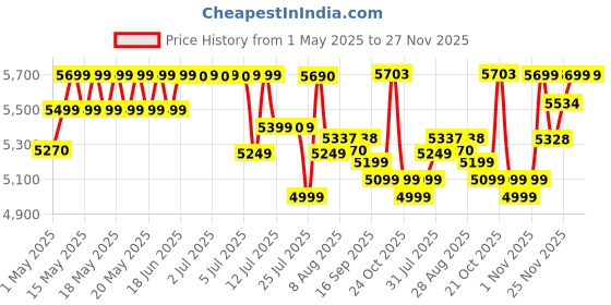 amazon.in MANOMAY 4G Sim 4Mp Solar Powered CCTV Outdoor Security Camera with Solar Panel Built-in Battery | Surveillance for Agriculture | Remote Area | Construction Site | Garden (4MP 4G Solar Pan Tilt) Price History Graph from 1 May 2025 to 25 Nov 2025