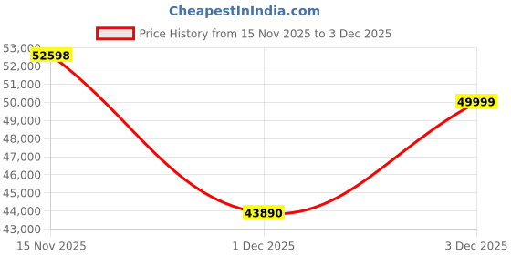 amazon.in MANOMAY E Series 55-inch LED Digital Signage Display Board | Full HD Commercial Digital Screen for Advertising | Wi-Fi Cloud CMS | Android OS | Wall Mount Smart LED Display Panel T260544-A Price History Graph from 15 Nov 2025 to 3 Dec 2025