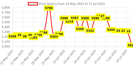 amazon.in danoplus Manometer Digital Gas Pressure Tester Differential Pressure Gauge HVAC Air Pressure Meter with Backlight Data Record Function danoplus Price History Graph from 10 May 2025 to 14 Jul 2025