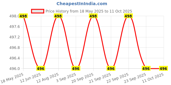 amazon.in Manora Uncooked Pumpkin Chips (Non-Fried) 500g Price History Graph from 18 May 2025 to 10 Oct 2025