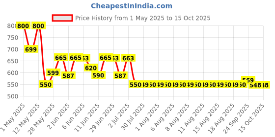 amazon.in Manora Uncooked Shrimp Chips, 500g Price History Graph from 1 May 2025 to 15 Oct 2025