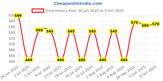 amazon.in Manora Uncooked Shrimp Chips, 500g manora Price History Graph from 26 Jun 2025 to 9 Oct 2025