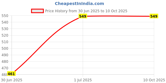 amazon.in manorath Diaper Bag Multi-Utility Fruit Print - DBB14 Red manorath Price History Graph from 30 Jun 2025 to 9 Oct 2025