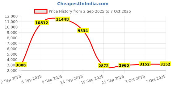 amazon.in manotears Nasal Aspirator manotears Price History Graph from 2 Sep 2025 to 3 Oct 2025