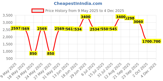 amazon.in Manoush Bohemian Musk EDT Body & Hair For Women 30ml Price History Graph from 9 May 2025 to 3 Dec 2025