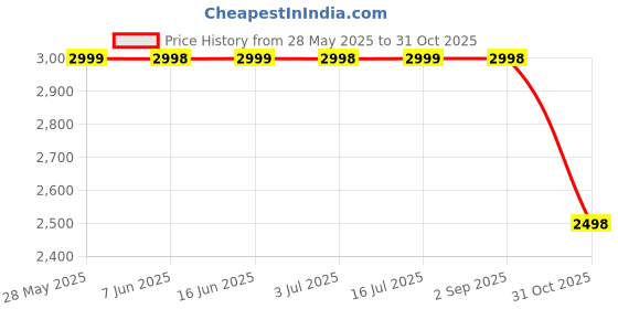 amazon.in Manovruti Digital Micrometer 12.7mm Electronic Thickness Gauge Depth LCD Caliper Width Measurement Micrometer Car Window Film Price History Graph from 28 May 2025 to 31 Oct 2025
