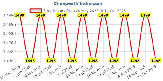 amazon.in Manovruti Professional Professional Jeweler Diamond Tester LED Diamond Indicator Test Pen manovruti Price History Graph from 20 May 2025 to 14 Oct 2025