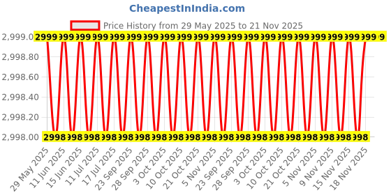 amazon.in Manovruti Vernier Caliper Digital 300 mm / 12-Inches LCD Display (300mm digital caliper) Price History Graph from 29 May 2025 to 20 Nov 2025