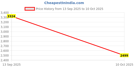 amazon.in manq Men Black Solid Slim Fit Tuxedo Suit manq Price History Graph from 13 Sep 2025 to 10 Oct 2025