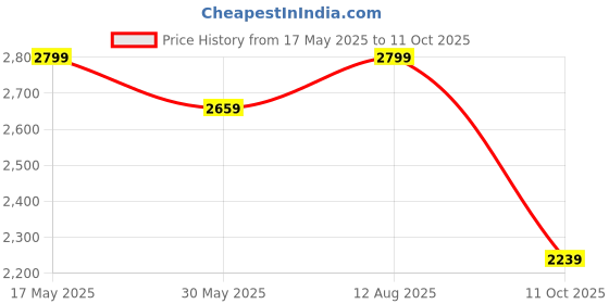 amazon.in manq Men Off-White Self-Design Slim Fit Bandhgala Blazer manq Price History Graph from 17 May 2025 to 11 Oct 2025