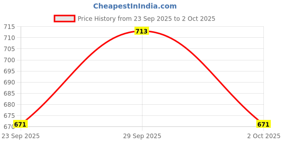 amazon.in manq Men Red Self Design Kurta with Churidar manq Price History Graph from 23 Sep 2025 to 2 Oct 2025
