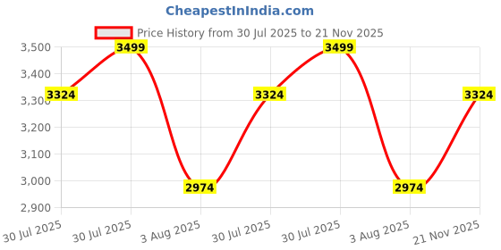amazon.in manq Men Slim Fit Single breasted Suit manq Price History Graph from 30 Jul 2025 to 21 Nov 2025