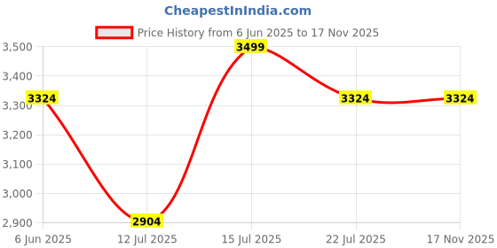 amazon.in manq Men Slim Fit Single breasted Suit manq Price History Graph from 6 Jun 2025 to 17 Nov 2025