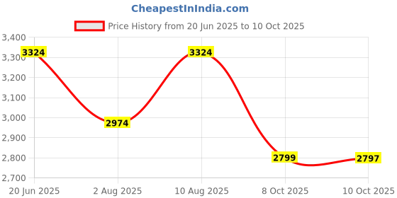 amazon.in manq Men Slim Fit Single breasted Suit manq Price History Graph from 20 Jun 2025 to 10 Oct 2025