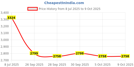 amazon.in manq Men Slim Fit Single breasted Suit manq Price History Graph from 8 Jul 2025 to 8 Oct 2025
