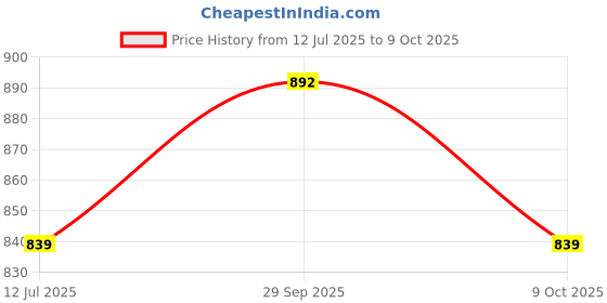 amazon.in manq Men Striped Straight Kurta With Pyjamas manq Price History Graph from 12 Jul 2025 to 9 Oct 2025
