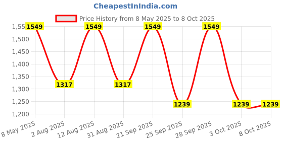 amazon.in manq Men Woven Jaquard Silk Nehru Jacket manq Price History Graph from 8 May 2025 to 8 Oct 2025