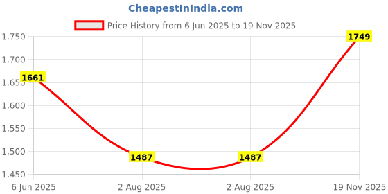 amazon.in manq Men Woven Jaquard Silk Nehru Jacket manq Price History Graph from 6 Jun 2025 to 19 Nov 2025