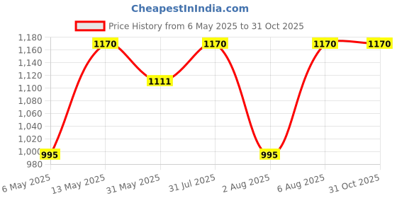 amazon.in manq Men's Band Collar Slim Fit Formal/Party Waist Coat manq Price History Graph from 6 May 2025 to 31 Oct 2025