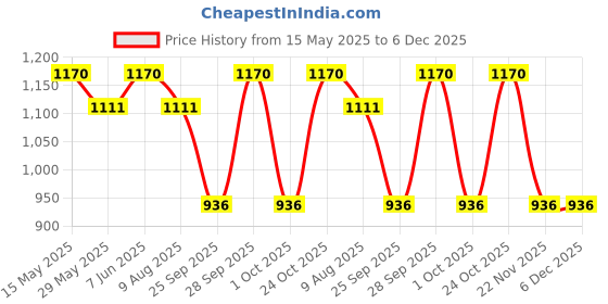 amazon.in manq Men's Band Collar Slim Fit Formal/Party Waist Coat manq Price History Graph from 15 May 2025 to 6 Dec 2025