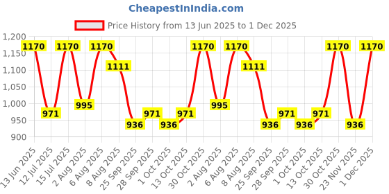 amazon.in manq Men's Band Collar Slim Fit Formal/Party Waist Coat manq Price History Graph from 13 Jun 2025 to 1 Dec 2025