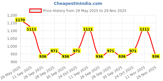 amazon.in manq Men's Band Collar Slim Fit Formal/Party Waist Coat manq Price History Graph from 29 May 2025 to 29 Nov 2025