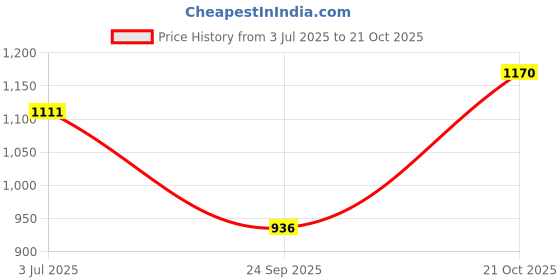 amazon.in manq Men's Band Collar Slim Fit Formal/Party Waist Coat manq Price History Graph from 3 Jul 2025 to 21 Oct 2025