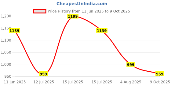 amazon.in manq Men's Cotton Kurta With Pyjama Set manq Price History Graph from 11 Jun 2025 to 9 Oct 2025