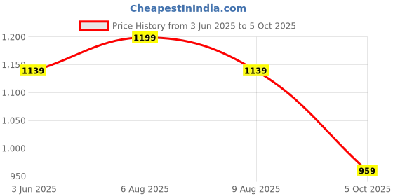 amazon.in manq Men's Cotton Kurta With Pyjama Set manq Price History Graph from 3 Jun 2025 to 5 Oct 2025