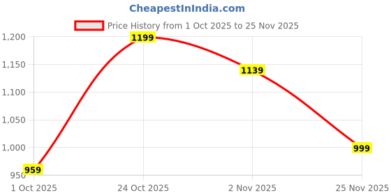 amazon.in manq Men's Cotton Kurta With Pyjama Set manq Price History Graph from 1 Oct 2025 to 25 Nov 2025