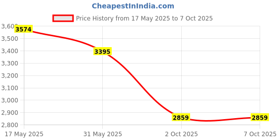 amazon.in manq Mens Ethnic Cotton Blended Motif Sequinned Embroidered Kurta With Salwar and Dupatta manq Price History Graph from 17 May 2025 to 7 Oct 2025