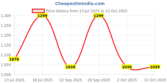 amazon.in manq Men's Self Checked Slim Fit Formal Waistcoat manq Price History Graph from 13 Jul 2025 to 11 Oct 2025