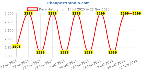 amazon.in manq Men's Self Checked Slim Fit Formal Waistcoat Set manq Price History Graph from 13 Jul 2025 to 22 Nov 2025