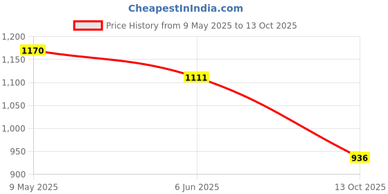 amazon.in manq Men's Single Breast Three Button Slim Fit Formal/Party Waist Coat manq Price History Graph from 9 May 2025 to 13 Oct 2025