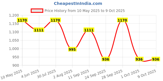 amazon.in manq Men's Single Breast Three Button Slim Fit Formal/Party Waist Coat manq Price History Graph from 10 May 2025 to 9 Oct 2025
