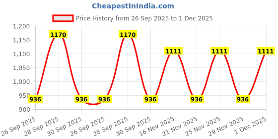 amazon.in manq Men's Single Breast Three Button Slim Fit Formal/Party Waist Coat manq Price History Graph from 26 Sep 2025 to 1 Dec 2025