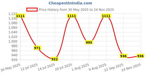 amazon.in manq Men's Single Breast Three Button Slim Fit Formal/Party Waist Coat manq Price History Graph from 30 May 2025 to 24 Nov 2025