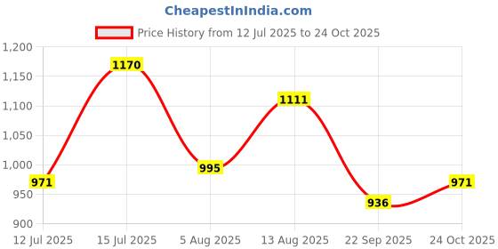 amazon.in manq Men's Single Breast Three Button Slim Fit Formal/Party Waist Coat manq Price History Graph from 12 Jul 2025 to 24 Oct 2025