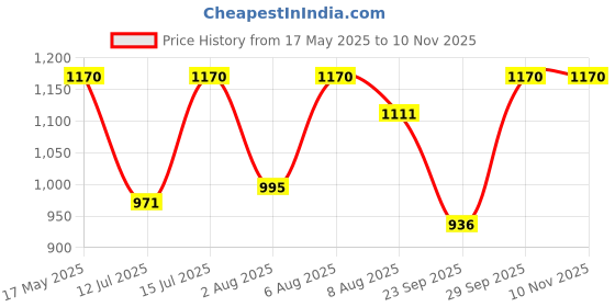 amazon.in manq Men's Single Breast Three Button Slim Fit Formal/Party Waist Coat Black manq Price History Graph from 17 May 2025 to 10 Nov 2025