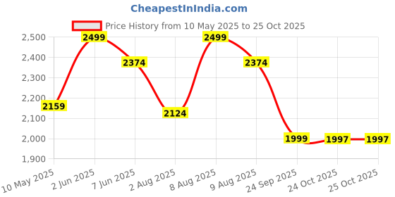 amazon.in manq Men's Slim Fit Casual and Formal Blazer manq Price History Graph from 10 May 2025 to 24 Oct 2025